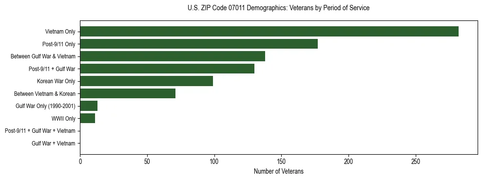 Horizontal bar chart showing veteran distribution by period of military service in US ZIP Code 07011, based on 2023 ACS data.
