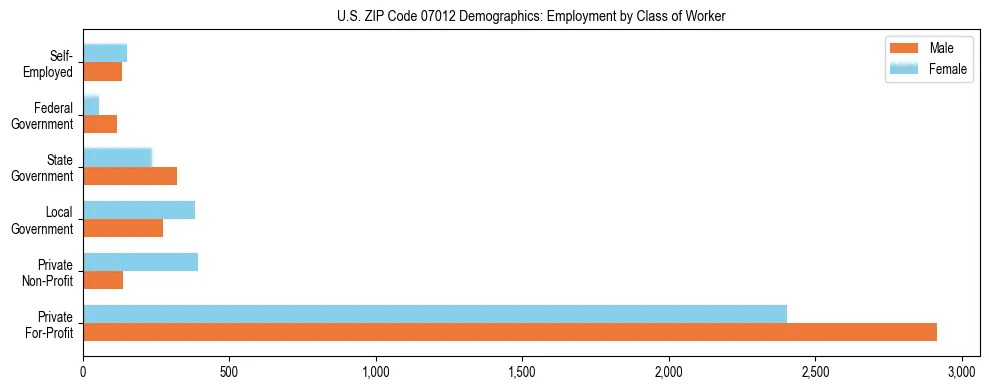 Horizontal bar chart showing employment distribution by class of worker and gender in US ZIP Code 07012, based on 2023 ACS data.
