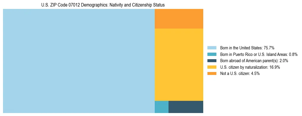 Treemap showing the population distribution by nativity and citizenship status in US ZIP Code 07012 based on U.S. Census data.