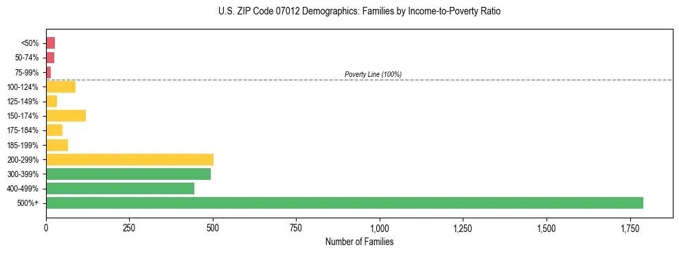 Horizontal bar chart showing family distribution by income-to-poverty ratio in US ZIP Code 07012, based on 2023 ACS data.