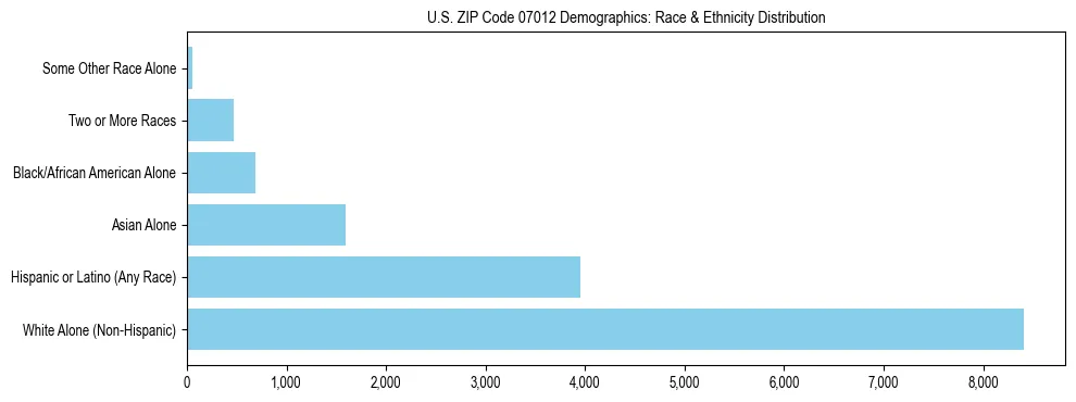 Race and Ethnicity Distribution Chart for US ZIP Code 07012