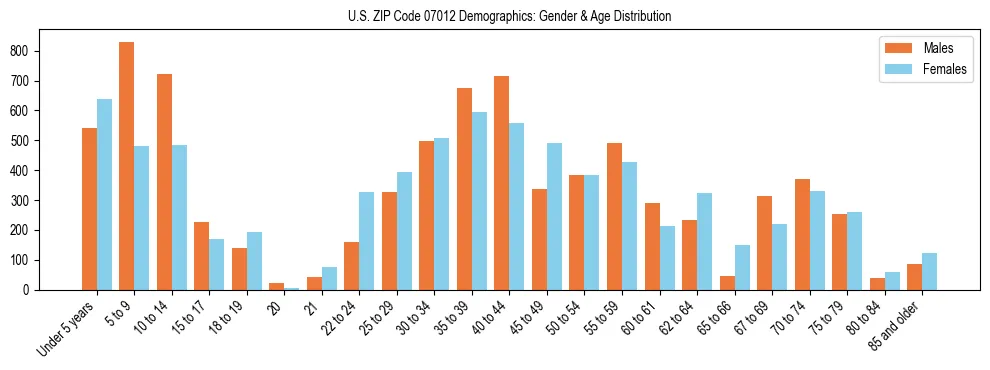 Bar chart showing the population distribution of US ZIP Code 07012 by age group and gender, based on 2023 ACS data.