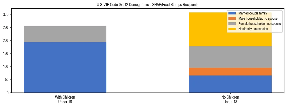Stacked bar chart showing SNAP/Food Stamps recipient household composition by presence of children under 18 in US ZIP Code 07012, based on 2023 ACS data.