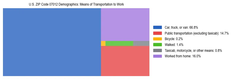 Treemap showing means of transportation to work distribution in US ZIP Code 07012.