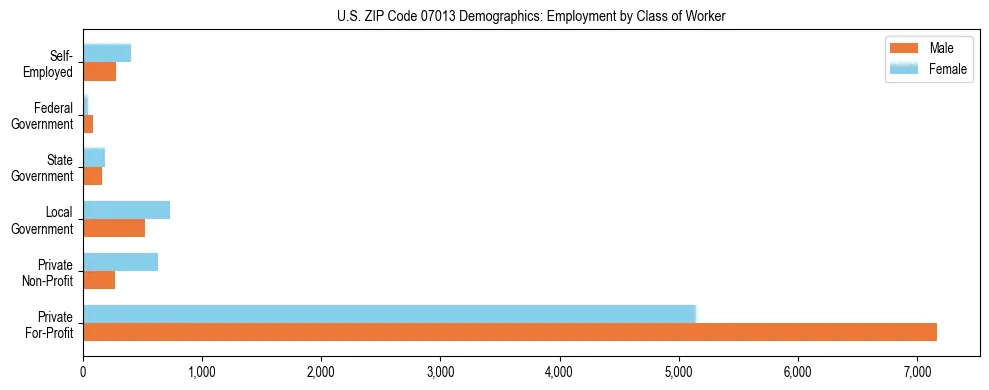 Horizontal bar chart showing employment distribution by class of worker and gender in US ZIP Code 07013, based on 2023 ACS data.