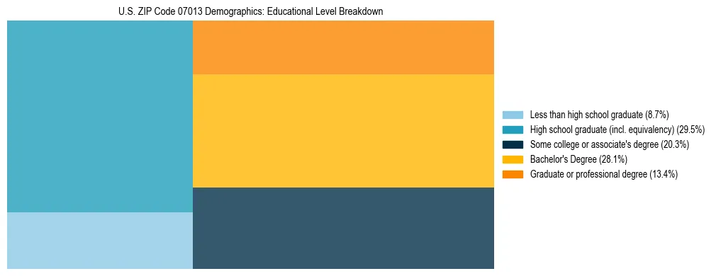 Treemap chart illustrating the educational attainment breakdown for population 25 years and over in US ZIP Code 07013.