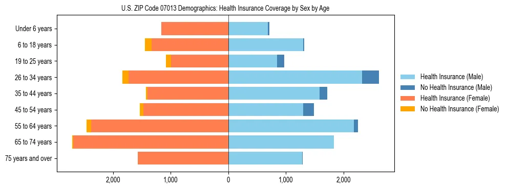 Pyramid chart showing health insurance coverage by age and sex in US ZIP Code 07013.