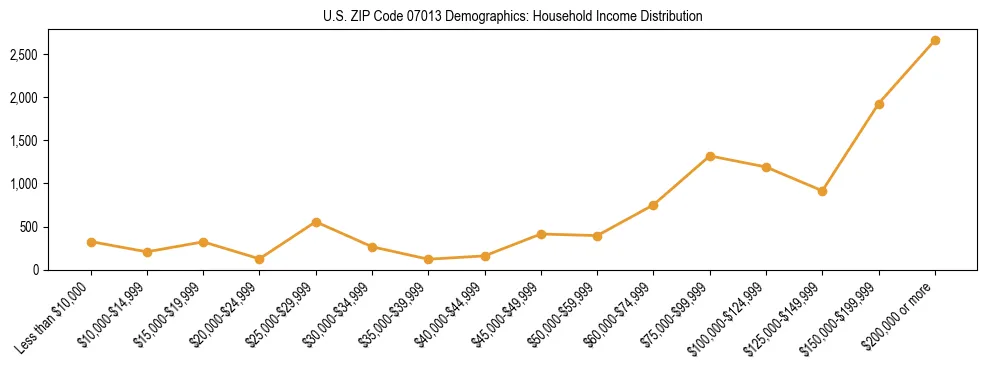 Horizontal bar chart showing household income distribution in US ZIP Code 07013.