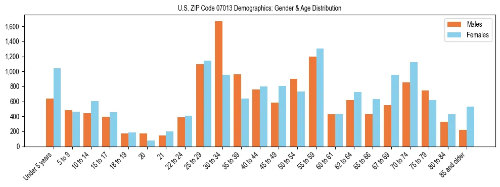 Bar chart showing the population distribution of US ZIP Code 07013 by age group and gender, based on 2023 ACS data.