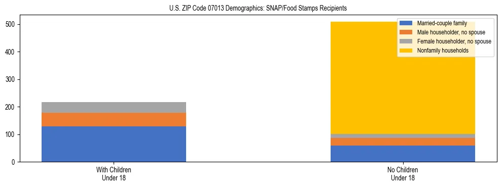 Stacked bar chart showing SNAP/Food Stamps recipient household composition by presence of children under 18 in US ZIP Code 07013, based on 2023 ACS data.