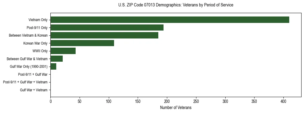 Horizontal bar chart showing veteran distribution by period of military service in US ZIP Code 07013, based on 2023 ACS data.