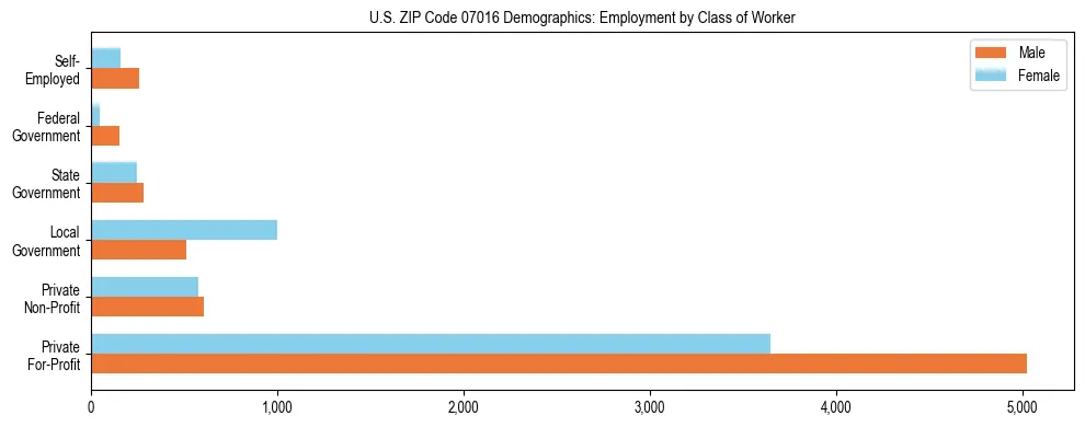 Horizontal bar chart showing employment distribution by class of worker and gender in US ZIP Code 07016, based on 2023 ACS data.