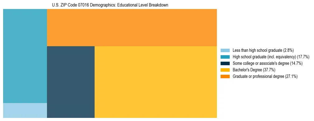 Treemap chart illustrating the educational attainment breakdown for population 25 years and over in US ZIP Code 07016.