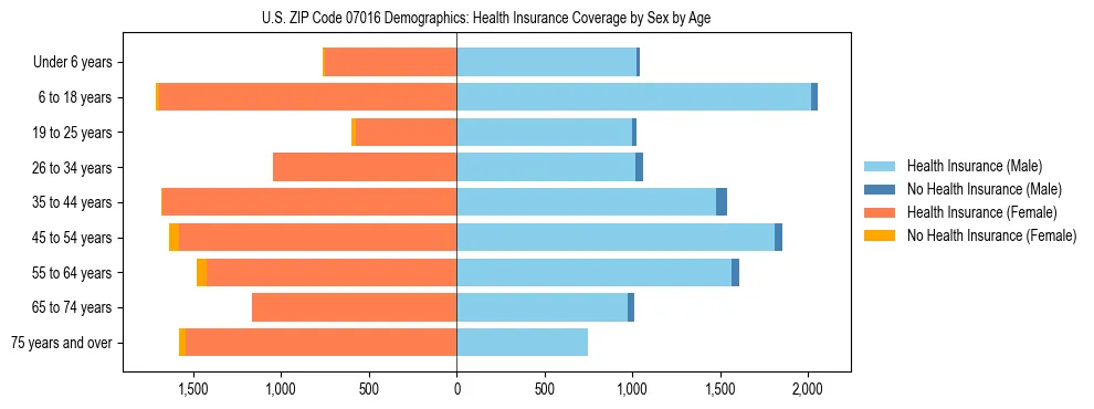 Pyramid chart showing health insurance coverage by age and sex in US ZIP Code 07016.