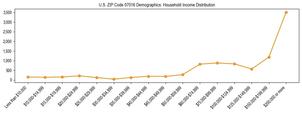 Horizontal bar chart showing household income distribution in US ZIP Code 07016.