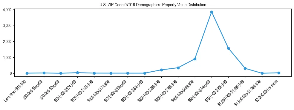 Line chart showing the distribution of property values for owner-occupied housing units in US ZIP Code 07016.