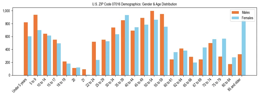 Bar chart showing the population distribution of US ZIP Code 07016 by age group and gender, based on 2023 ACS data.