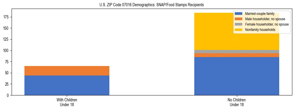 Stacked bar chart showing SNAP/Food Stamps recipient household composition by presence of children under 18 in US ZIP Code 07016, based on 2023 ACS data.