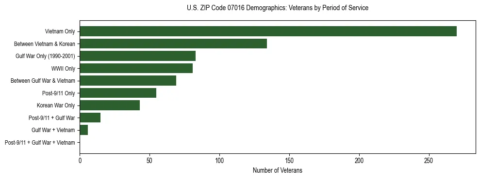Horizontal bar chart showing veteran distribution by period of military service in US ZIP Code 07016, based on 2023 ACS data.