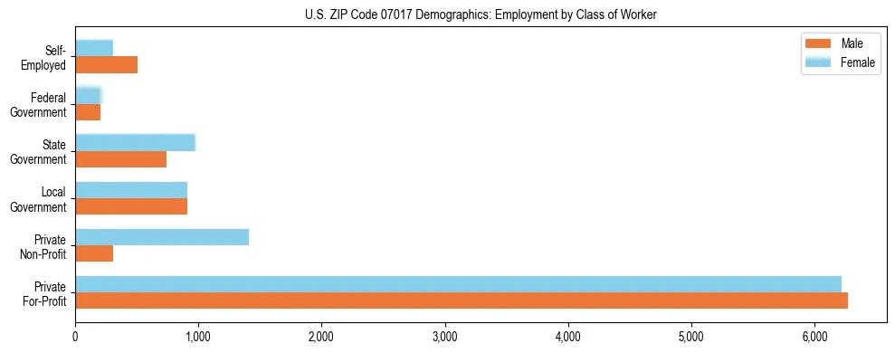 Horizontal bar chart showing employment distribution by class of worker and gender in US ZIP Code 07017, based on 2023 ACS data.