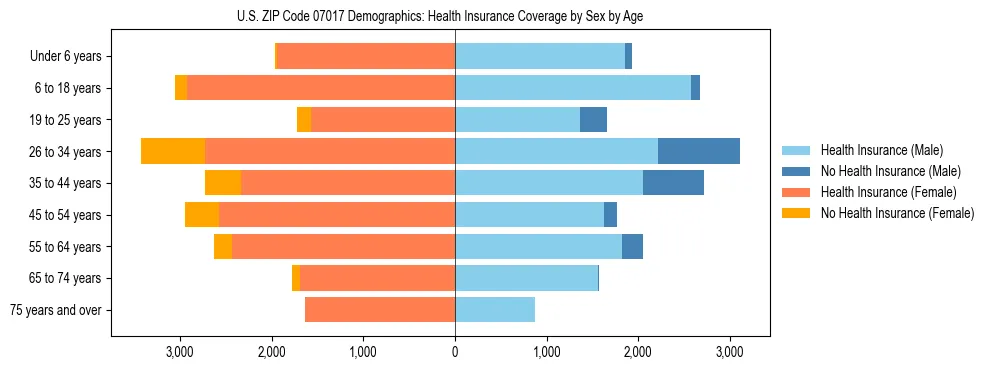 Pyramid chart showing health insurance coverage by age and sex in US ZIP Code 07017.