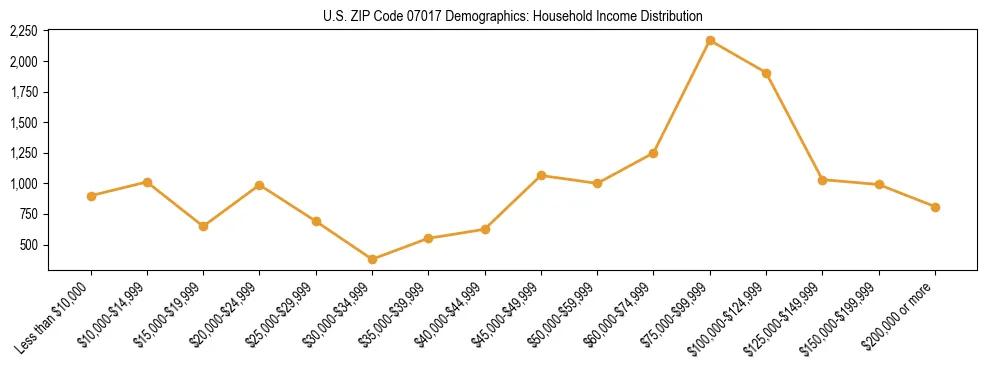 Horizontal bar chart showing household income distribution in US ZIP Code 07017.