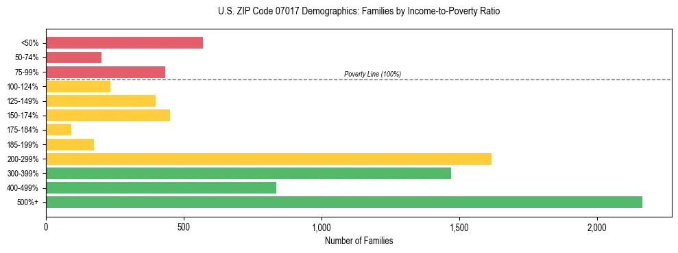 Horizontal bar chart showing family distribution by income-to-poverty ratio in US ZIP Code 07017, based on 2023 ACS data.
