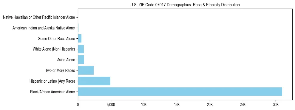 Race and Ethnicity Distribution Chart for US ZIP Code 07017