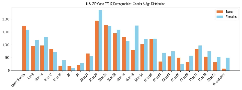 Bar chart showing the population distribution of US ZIP Code 07017 by age group and gender, based on 2023 ACS data.