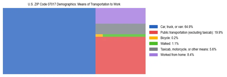 Treemap showing means of transportation to work distribution in US ZIP Code 07017.