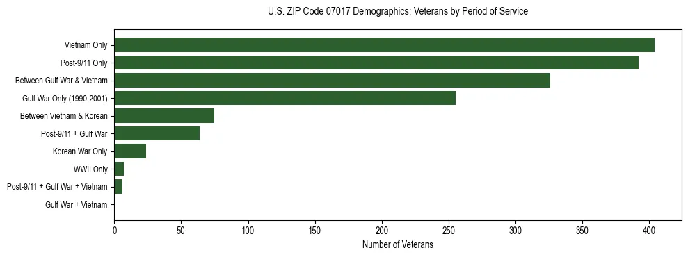 Horizontal bar chart showing veteran distribution by period of military service in US ZIP Code 07017, based on 2023 ACS data.