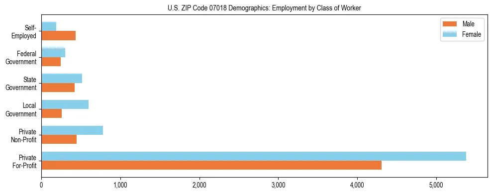 Horizontal bar chart showing employment distribution by class of worker and gender in US ZIP Code 07018, based on 2023 ACS data.