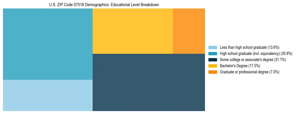 Treemap chart illustrating the educational attainment breakdown for population 25 years and over in US ZIP Code 07018.