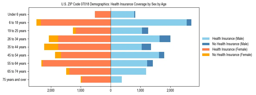 Pyramid chart showing health insurance coverage by age and sex in US ZIP Code 07018.