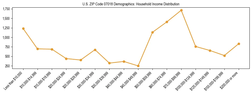 Horizontal bar chart showing household income distribution in US ZIP Code 07018.