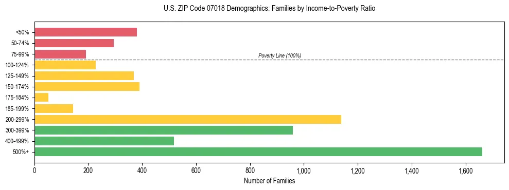Horizontal bar chart showing family distribution by income-to-poverty ratio in US ZIP Code 07018, based on 2023 ACS data.