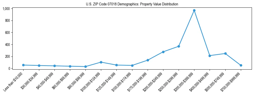 Line chart showing the distribution of property values for owner-occupied housing units in US ZIP Code 07018.