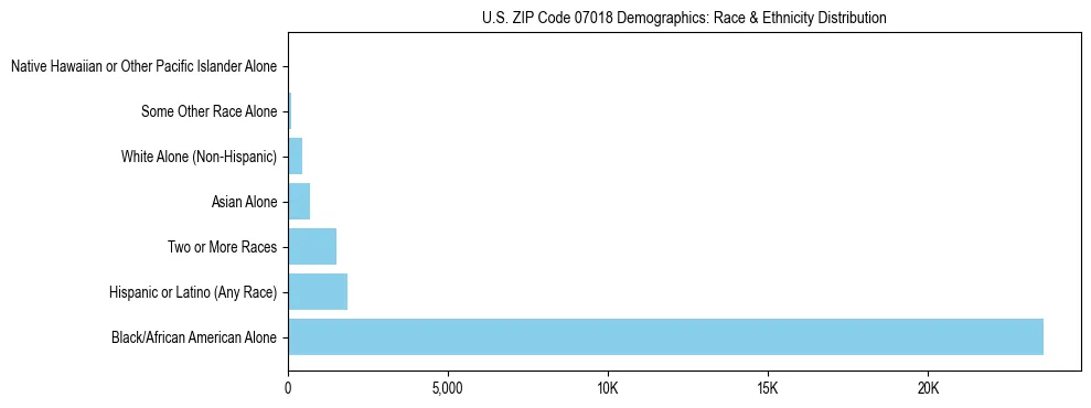 Race and Ethnicity Distribution Chart for US ZIP Code 07018