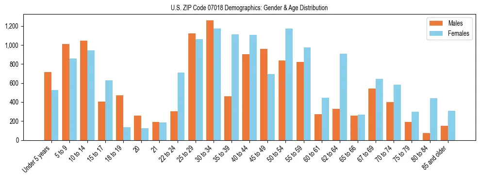 Bar chart showing the population distribution of US ZIP Code 07018 by age group and gender, based on 2023 ACS data.