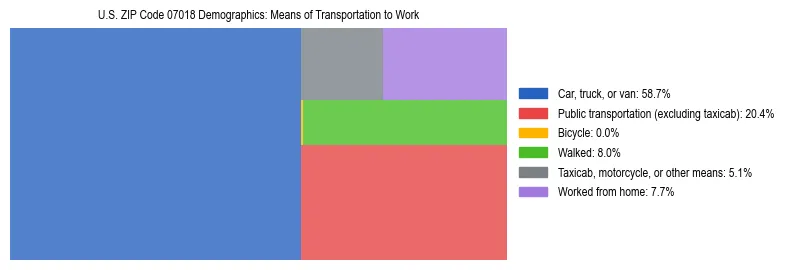 Treemap showing means of transportation to work distribution in US ZIP Code 07018.