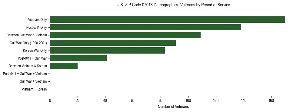 Horizontal bar chart showing veteran distribution by period of military service in US ZIP Code 07018, based on 2023 ACS data.