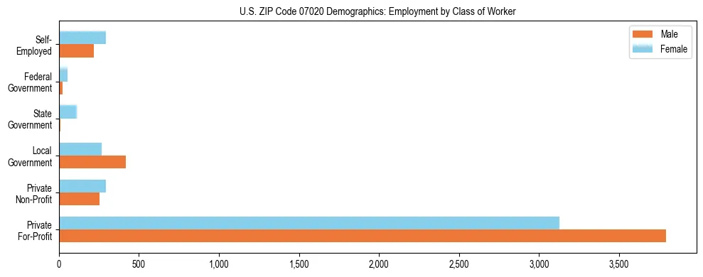 Horizontal bar chart showing employment distribution by class of worker and gender in US ZIP Code 07020, based on 2023 ACS data.