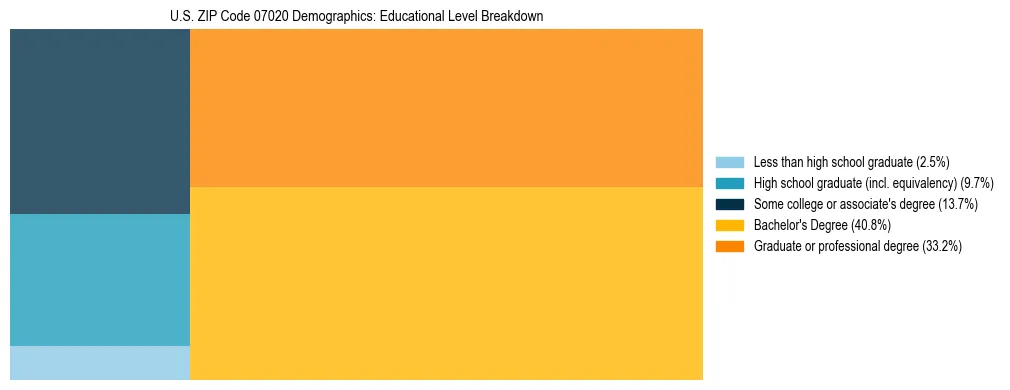 Treemap chart illustrating the educational attainment breakdown for population 25 years and over in US ZIP Code 07020.