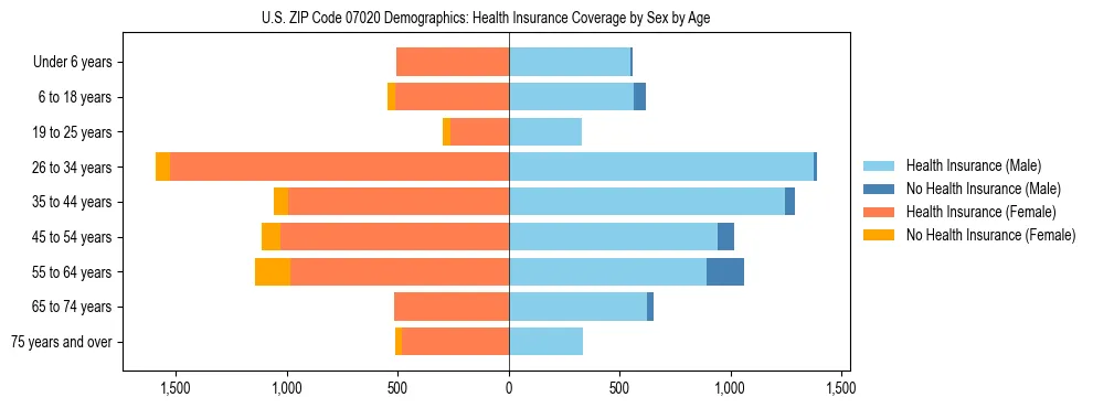 Pyramid chart showing health insurance coverage by age and sex in US ZIP Code 07020.