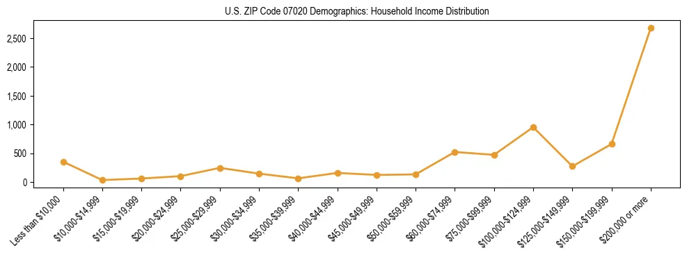Horizontal bar chart showing household income distribution in US ZIP Code 07020.
