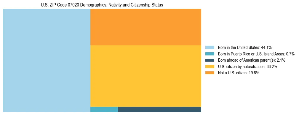 Treemap showing the population distribution by nativity and citizenship status in US ZIP Code 07020 based on U.S. Census data.