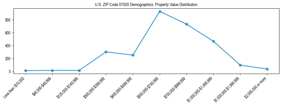 Line chart showing the distribution of property values for owner-occupied housing units in US ZIP Code 07020.