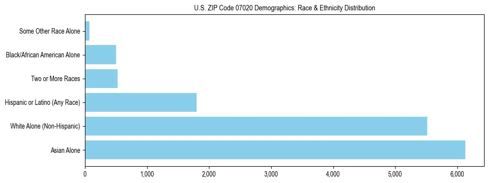 Race and Ethnicity Distribution Chart for US ZIP Code 07020