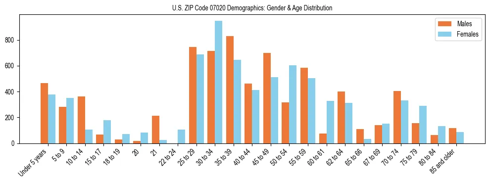 Bar chart showing the population distribution of US ZIP Code 07020 by age group and gender, based on 2023 ACS data.