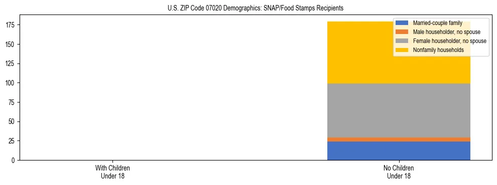 Stacked bar chart showing SNAP/Food Stamps recipient household composition by presence of children under 18 in US ZIP Code 07020, based on 2023 ACS data.